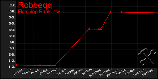 Last 7 Days Graph of Robbeqq