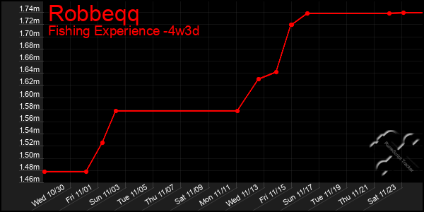 Last 31 Days Graph of Robbeqq