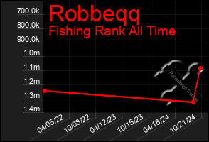 Total Graph of Robbeqq