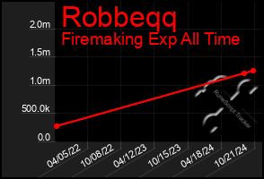 Total Graph of Robbeqq