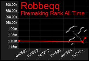 Total Graph of Robbeqq