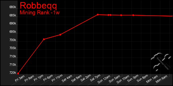 Last 7 Days Graph of Robbeqq