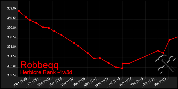 Last 31 Days Graph of Robbeqq