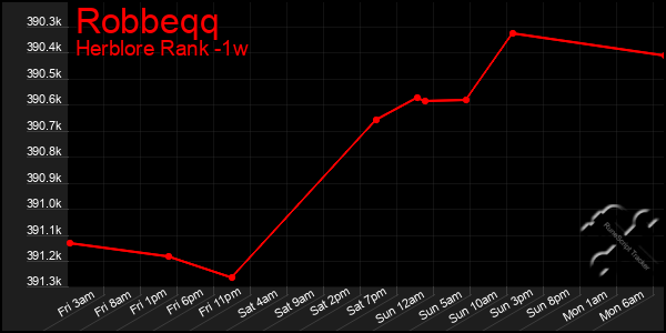 Last 7 Days Graph of Robbeqq