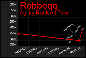 Total Graph of Robbeqq