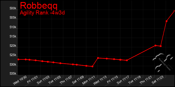 Last 31 Days Graph of Robbeqq