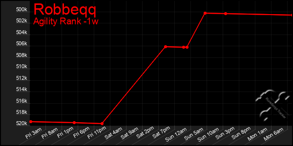 Last 7 Days Graph of Robbeqq