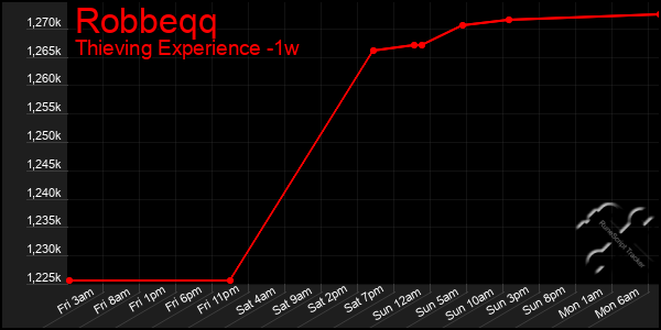 Last 7 Days Graph of Robbeqq