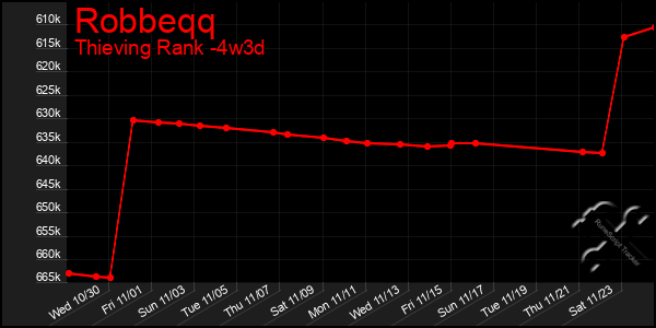 Last 31 Days Graph of Robbeqq