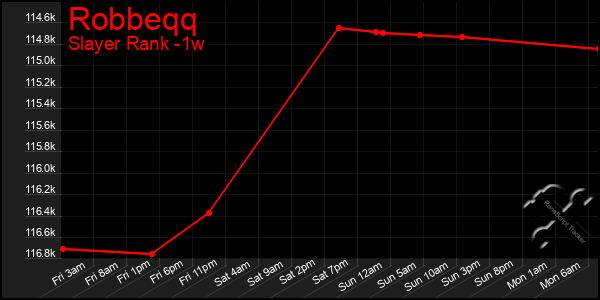 Last 7 Days Graph of Robbeqq