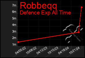 Total Graph of Robbeqq