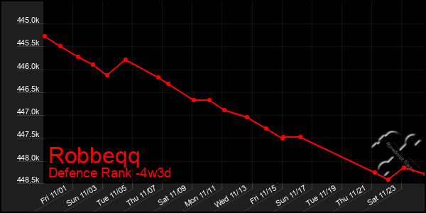 Last 31 Days Graph of Robbeqq