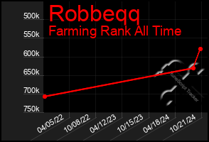 Total Graph of Robbeqq