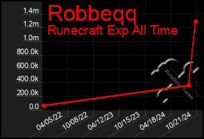 Total Graph of Robbeqq