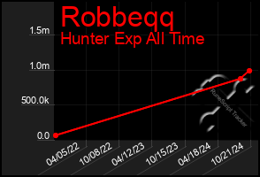 Total Graph of Robbeqq