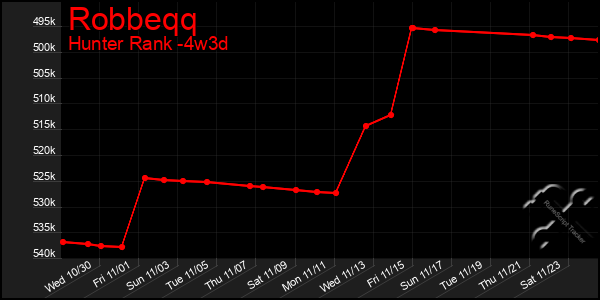 Last 31 Days Graph of Robbeqq