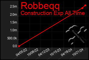 Total Graph of Robbeqq