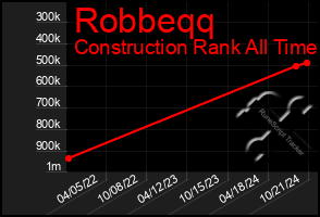 Total Graph of Robbeqq