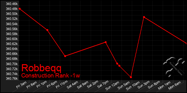 Last 7 Days Graph of Robbeqq