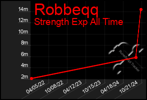 Total Graph of Robbeqq