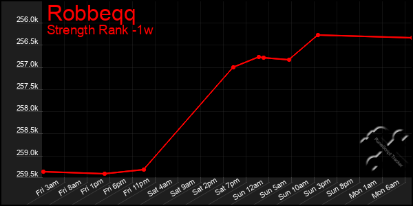 Last 7 Days Graph of Robbeqq