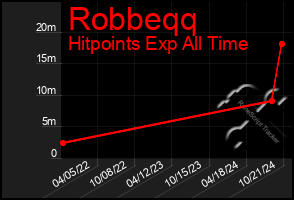 Total Graph of Robbeqq