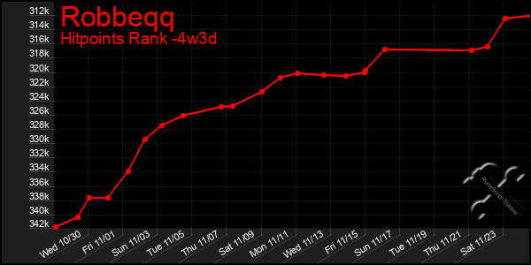 Last 31 Days Graph of Robbeqq