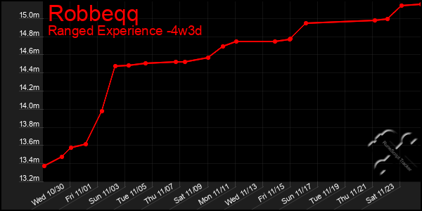 Last 31 Days Graph of Robbeqq