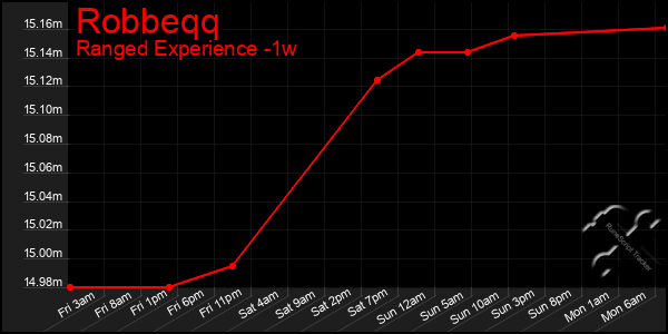 Last 7 Days Graph of Robbeqq