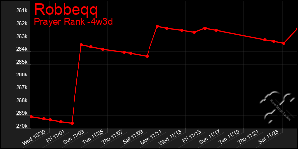 Last 31 Days Graph of Robbeqq