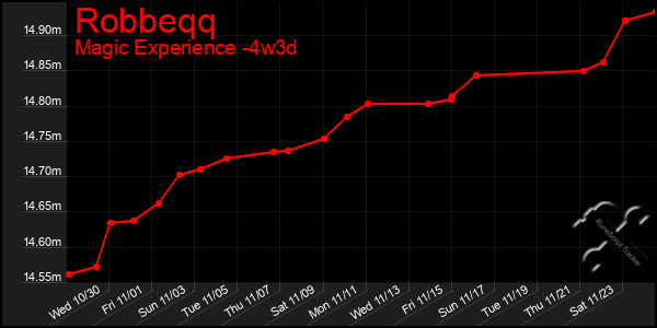 Last 31 Days Graph of Robbeqq