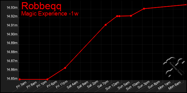 Last 7 Days Graph of Robbeqq