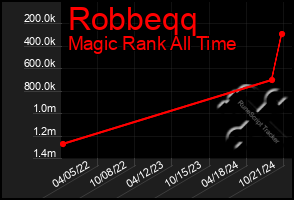 Total Graph of Robbeqq