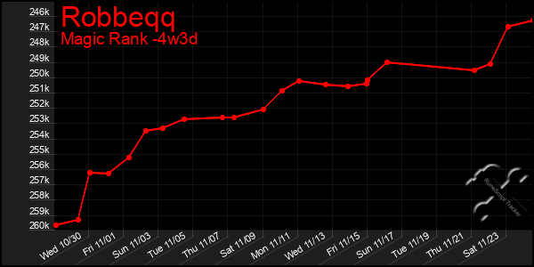 Last 31 Days Graph of Robbeqq