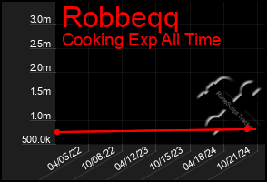 Total Graph of Robbeqq