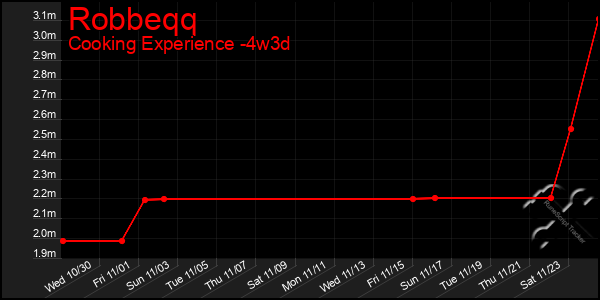 Last 31 Days Graph of Robbeqq