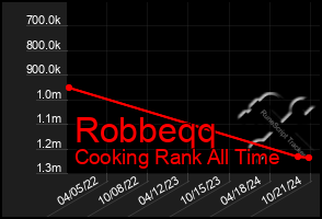 Total Graph of Robbeqq