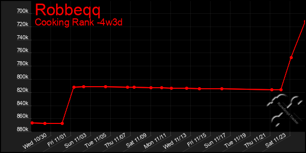 Last 31 Days Graph of Robbeqq