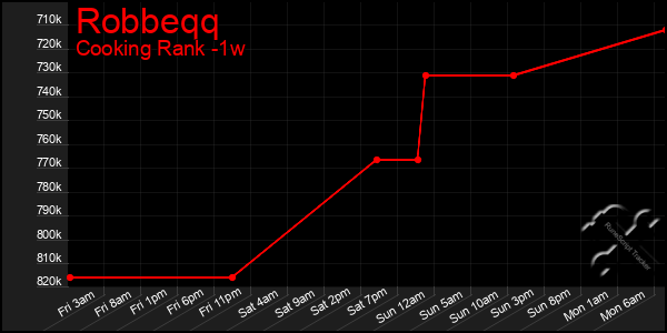 Last 7 Days Graph of Robbeqq