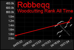 Total Graph of Robbeqq