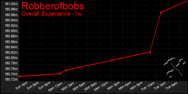 Last 7 Days Graph of Robberofbobs