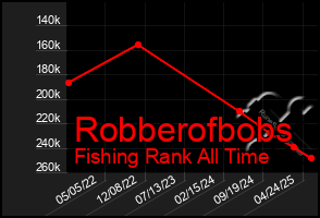 Total Graph of Robberofbobs