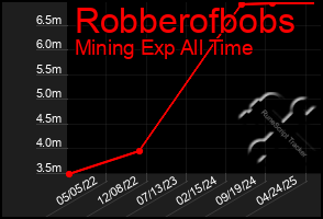 Total Graph of Robberofbobs