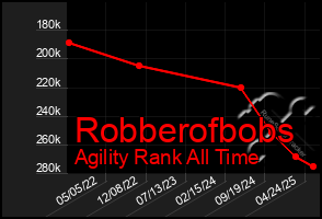 Total Graph of Robberofbobs