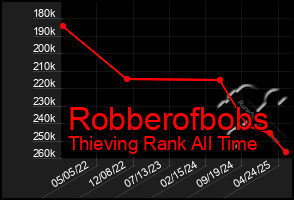 Total Graph of Robberofbobs