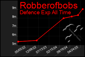 Total Graph of Robberofbobs