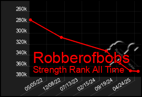 Total Graph of Robberofbobs