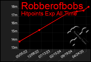 Total Graph of Robberofbobs