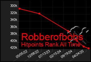 Total Graph of Robberofbobs