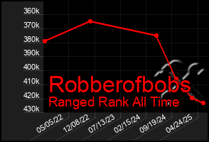 Total Graph of Robberofbobs